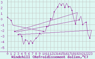 Courbe du refroidissement olien pour Wattisham