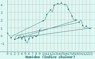 Courbe de l'humidex pour Vlissingen