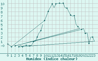 Courbe de l'humidex pour Beograd / Surcin