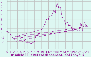 Courbe du refroidissement olien pour Groningen Airport Eelde