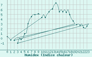 Courbe de l'humidex pour Nuernberg