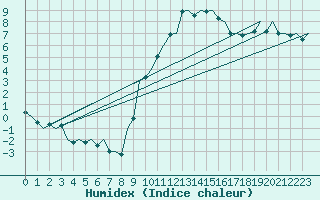 Courbe de l'humidex pour Madrid / Barajas (Esp)