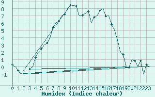 Courbe de l'humidex pour Joensuu