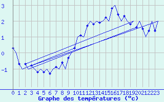 Courbe de tempratures pour Beograd / Surcin