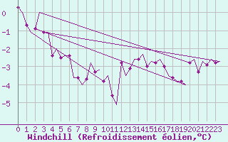 Courbe du refroidissement olien pour Haugesund / Karmoy