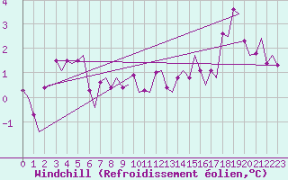 Courbe du refroidissement olien pour Bergen / Flesland