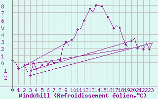 Courbe du refroidissement olien pour Groningen Airport Eelde
