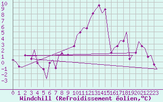 Courbe du refroidissement olien pour Madrid / Barajas (Esp)