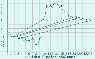 Courbe de l'humidex pour Burgos (Esp)