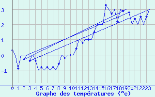 Courbe de tempratures pour Innsbruck-Flughafen
