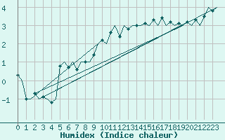 Courbe de l'humidex pour Grenchen