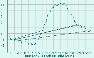 Courbe de l'humidex pour Madrid / Barajas (Esp)