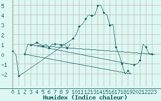 Courbe de l'humidex pour Dublin (Ir)