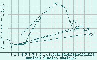 Courbe de l'humidex pour Suleyman Demirel