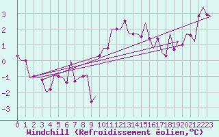 Courbe du refroidissement olien pour Wittmundhaven