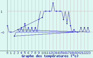 Courbe de tempratures pour Klagenfurt-Flughafen