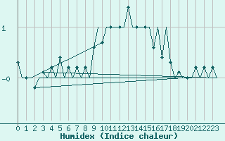 Courbe de l'humidex pour Klagenfurt-Flughafen