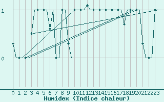 Courbe de l'humidex pour Kryvyi Rih