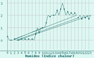 Courbe de l'humidex pour Schaffen (Be)