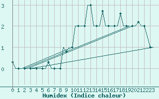 Courbe de l'humidex pour Minsk
