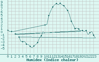 Courbe de l'humidex pour Aalborg