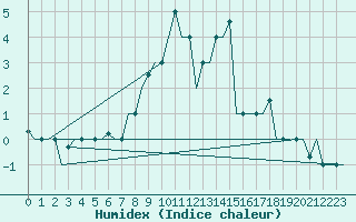 Courbe de l'humidex pour Minsk