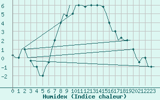 Courbe de l'humidex pour L'Viv