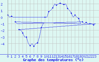 Courbe de tempratures pour Muenster / Osnabrueck