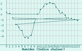 Courbe de l'humidex pour Muenster / Osnabrueck