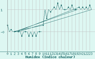 Courbe de l'humidex pour Stuttgart-Echterdingen