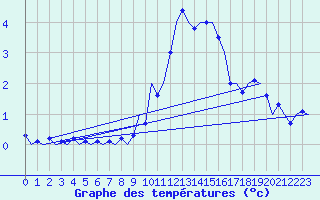 Courbe de tempratures pour Erfurt-Bindersleben