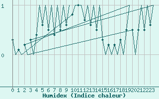 Courbe de l'humidex pour Beauvechain (Be)