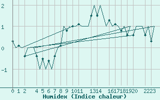 Courbe de l'humidex pour Helsinki-Vantaa