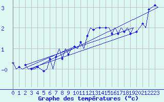 Courbe de tempratures pour Muenster / Osnabrueck