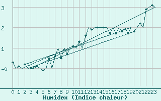 Courbe de l'humidex pour Muenster / Osnabrueck