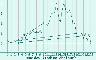 Courbe de l'humidex pour Ostersund / Froson