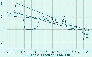 Courbe de l'humidex pour Helsinki-Vantaa