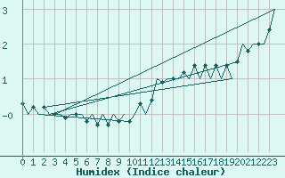 Courbe de l'humidex pour Saarbruecken / Ensheim