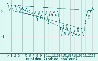 Courbe de l'humidex pour Maastricht / Zuid Limburg (PB)