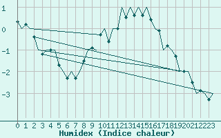 Courbe de l'humidex pour Wunstorf