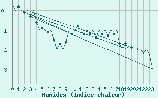 Courbe de l'humidex pour Altenstadt