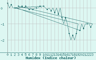 Courbe de l'humidex pour Utti