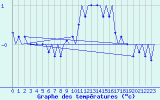 Courbe de tempratures pour Klagenfurt-Flughafen