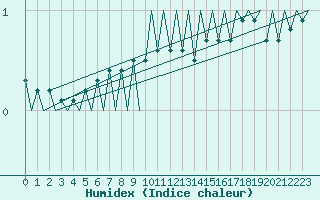 Courbe de l'humidex pour Kuusamo