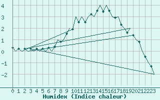 Courbe de l'humidex pour Hamburg-Fuhlsbuettel