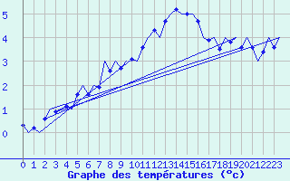 Courbe de tempratures pour Holbeach