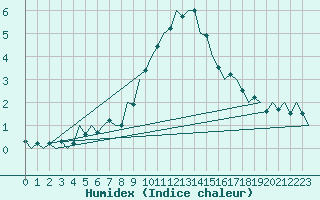 Courbe de l'humidex pour Szeged