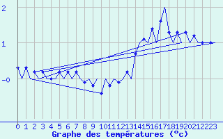 Courbe de tempratures pour Genve (Sw)