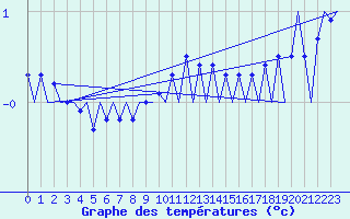 Courbe de tempratures pour Visby Flygplats