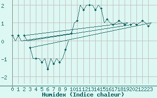 Courbe de l'humidex pour Lechfeld